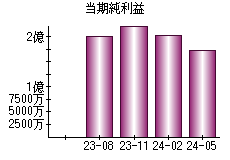 当期純利益