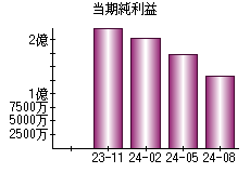 当期純利益