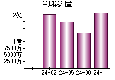 当期純利益