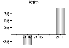 営業活動によるキャッシュフロー