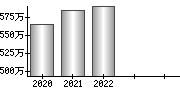 平均年収（単独）