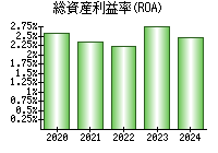 総資産利益率(ROA)