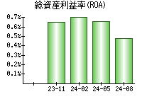 総資産利益率(ROA)