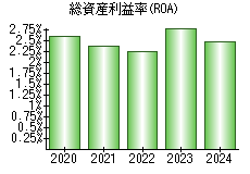 総資産利益率(ROA)