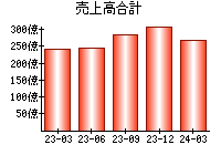 売上高合計