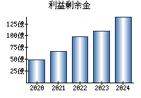 利益剰余金