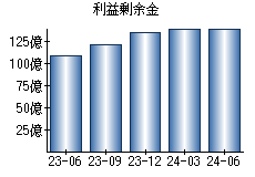 利益剰余金