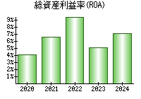 総資産利益率(ROA)