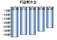 利益剰余金