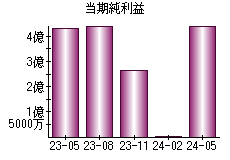 当期純利益