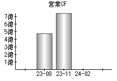 営業活動によるキャッシュフロー