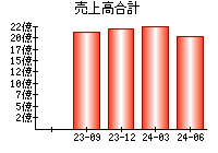 売上高合計