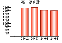 売上高合計