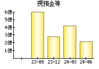 現預金等