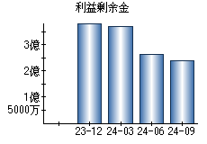 利益剰余金