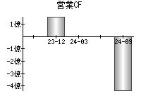 営業活動によるキャッシュフロー