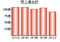 売上高合計