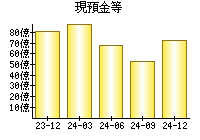 現預金等