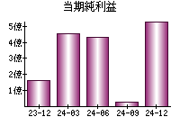 当期純利益