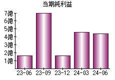 当期純利益