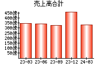 売上高合計