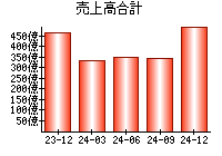 売上高合計