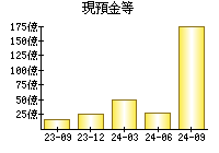 現預金等