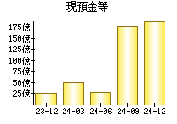 現預金等