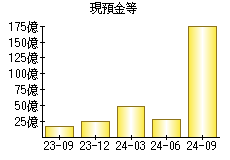 現預金等