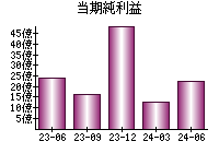 当期純利益