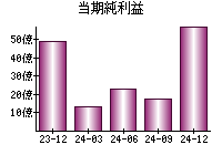 当期純利益