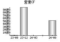 営業活動によるキャッシュフロー