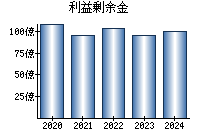 利益剰余金