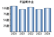 利益剰余金