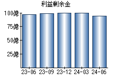 利益剰余金