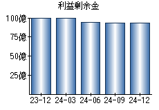 利益剰余金