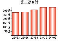 売上高合計