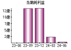 当期純利益