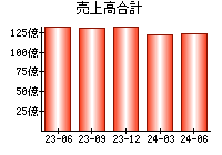 売上高合計