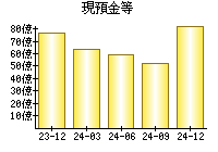 現預金等