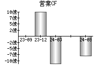 営業活動によるキャッシュフロー