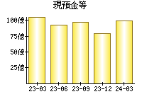 現預金等