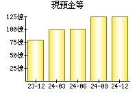 現預金等