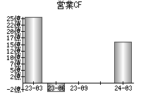 営業活動によるキャッシュフロー