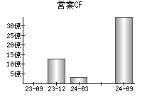 営業活動によるキャッシュフロー