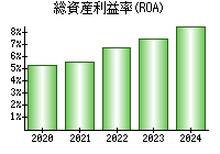 総資産利益率(ROA)