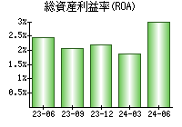 総資産利益率(ROA)