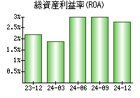 総資産利益率(ROA)