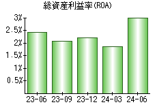 総資産利益率(ROA)