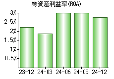 総資産利益率(ROA)